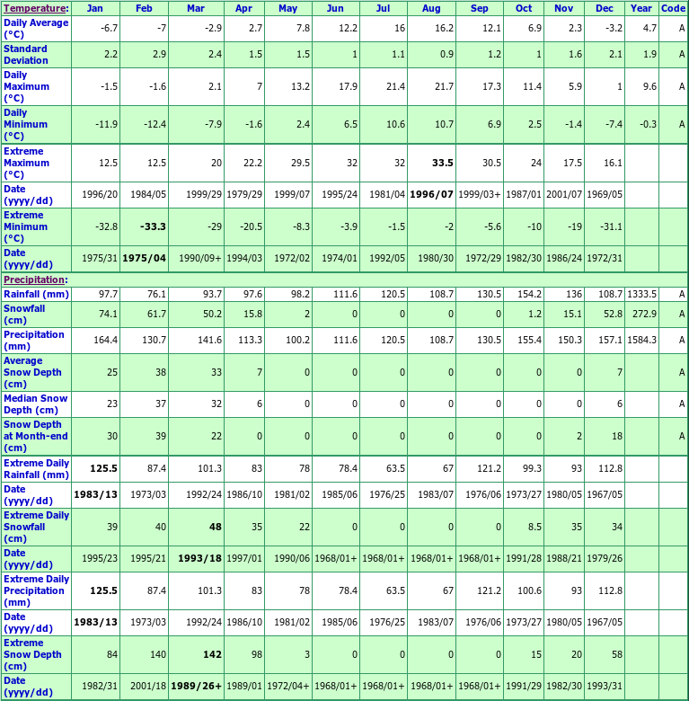 Bay D'Espoir Gen STN Climate Data Chart